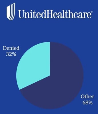 UHC_32denial