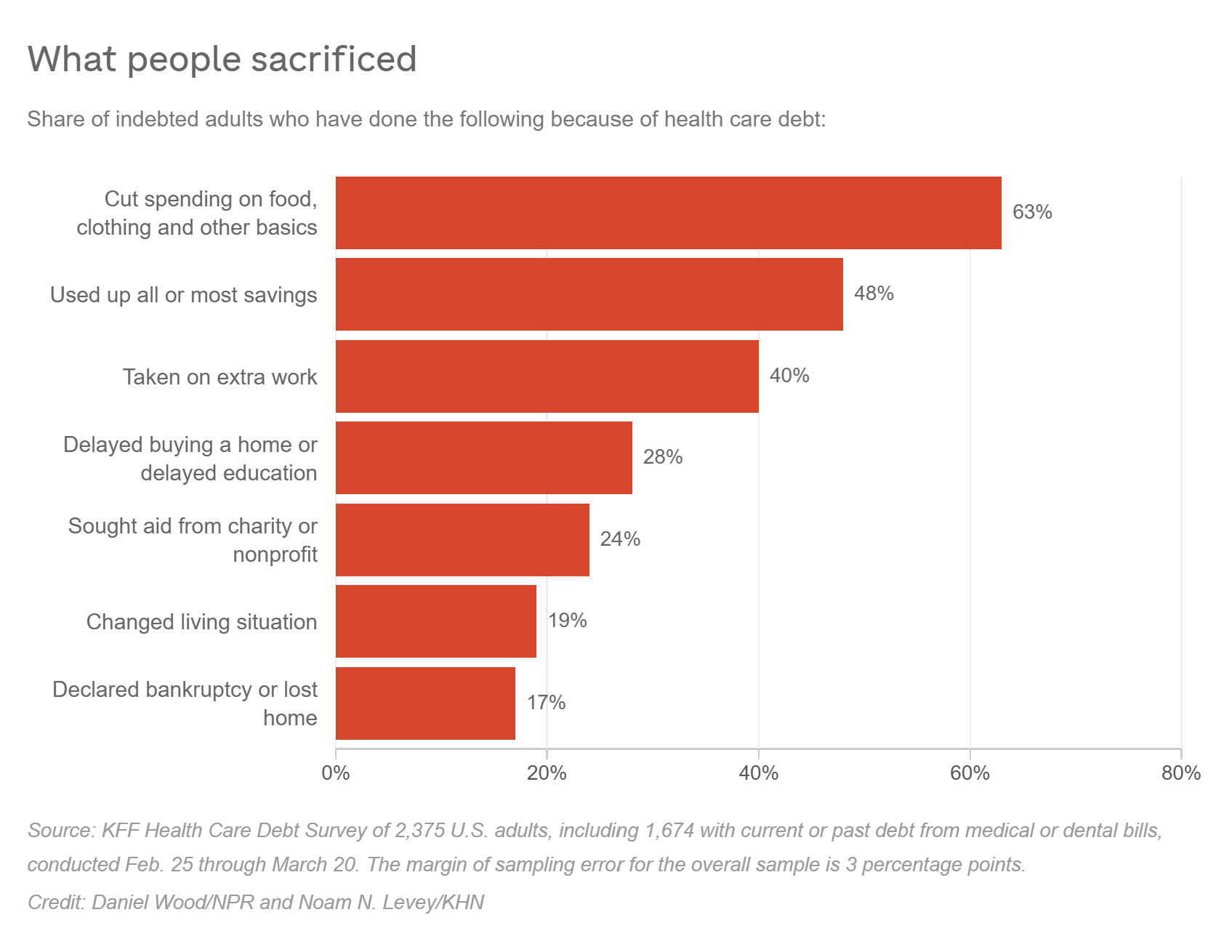 Chart_medical_debt_sacrifices