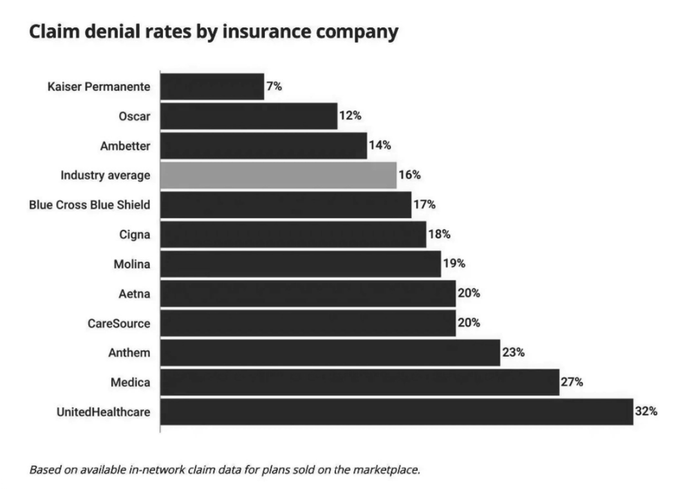 denial_rates_insurance